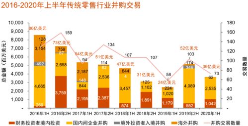 中國消費行業并購趨勢 互聯網零售與食品領跑，交易活躍聚焦線上銷售